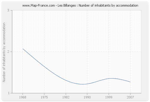Les Billanges : Number of inhabitants by accommodation